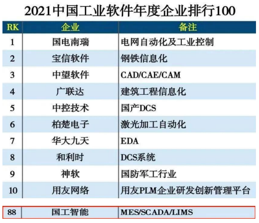 國工智能入選2022中國工業(yè)互聯(lián)網(wǎng)500強，助推互聯(lián)網(wǎng)科技新篇章